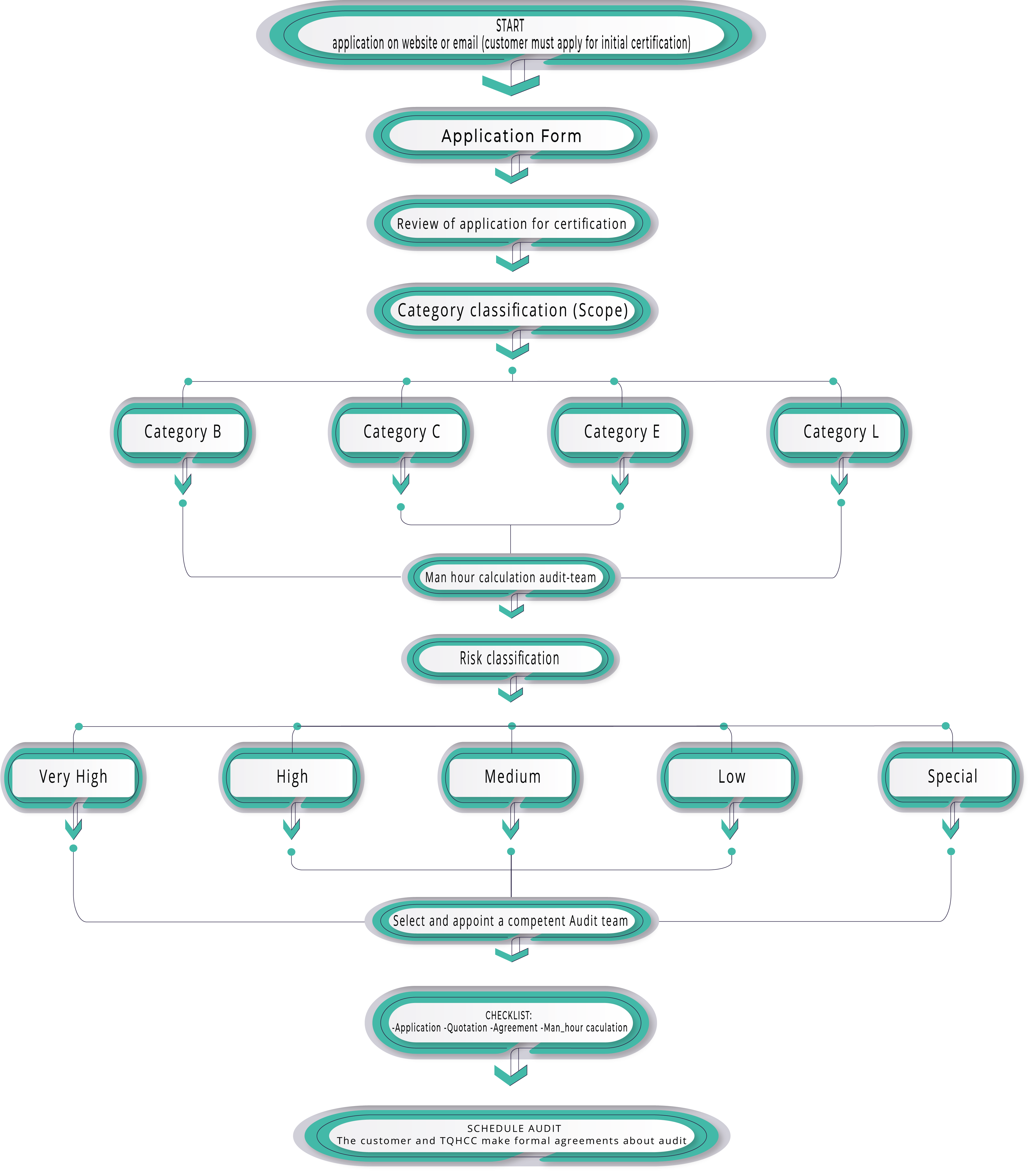 procedure